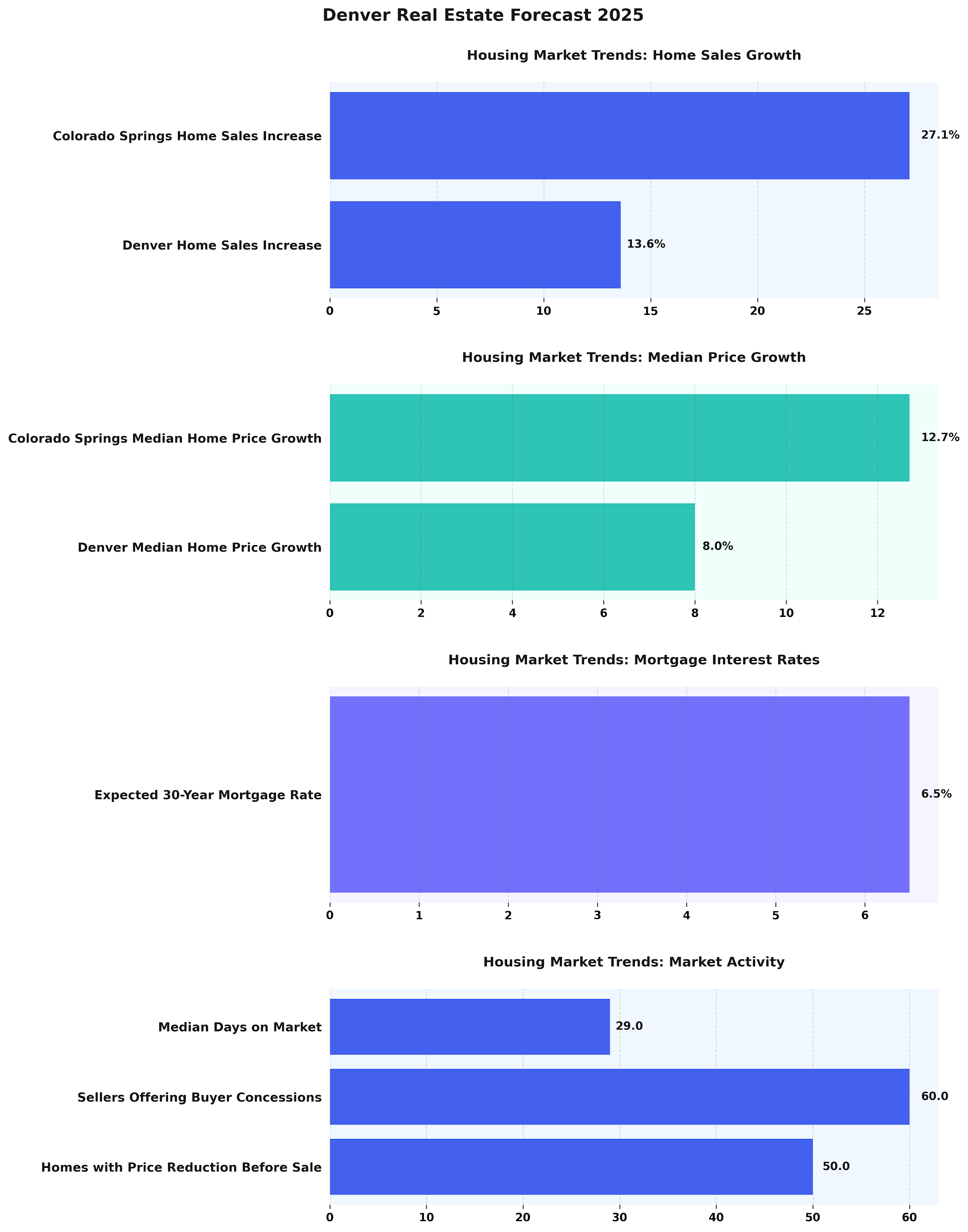 <h2>Denver Real Estate Forecast 2025</h2>